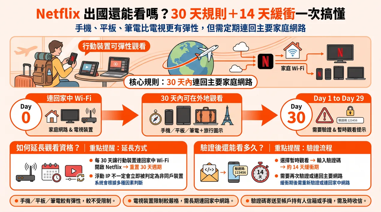 Miko3C_Netflix 同戶裝置怎麼設定？_03